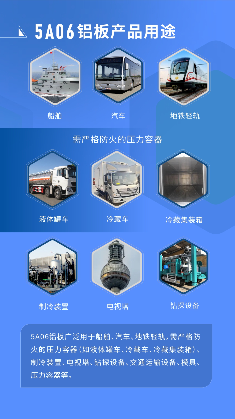 應(yīng)用范圍  

5A06鋁板廣泛用于船舶、汽車、地鐵輕軌，需嚴(yán)格防火的壓力容器（如液體罐車、冷藏車、冷藏集裝箱）、制冷裝置、電視塔、鉆探設(shè)備、交通運(yùn)輸設(shè)備、模具、壓力容器等。
