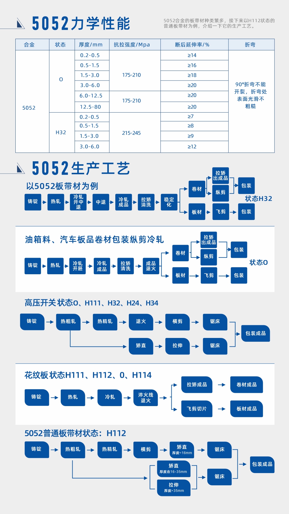 合金成分、力學(xué)性能、生產(chǎn)工藝