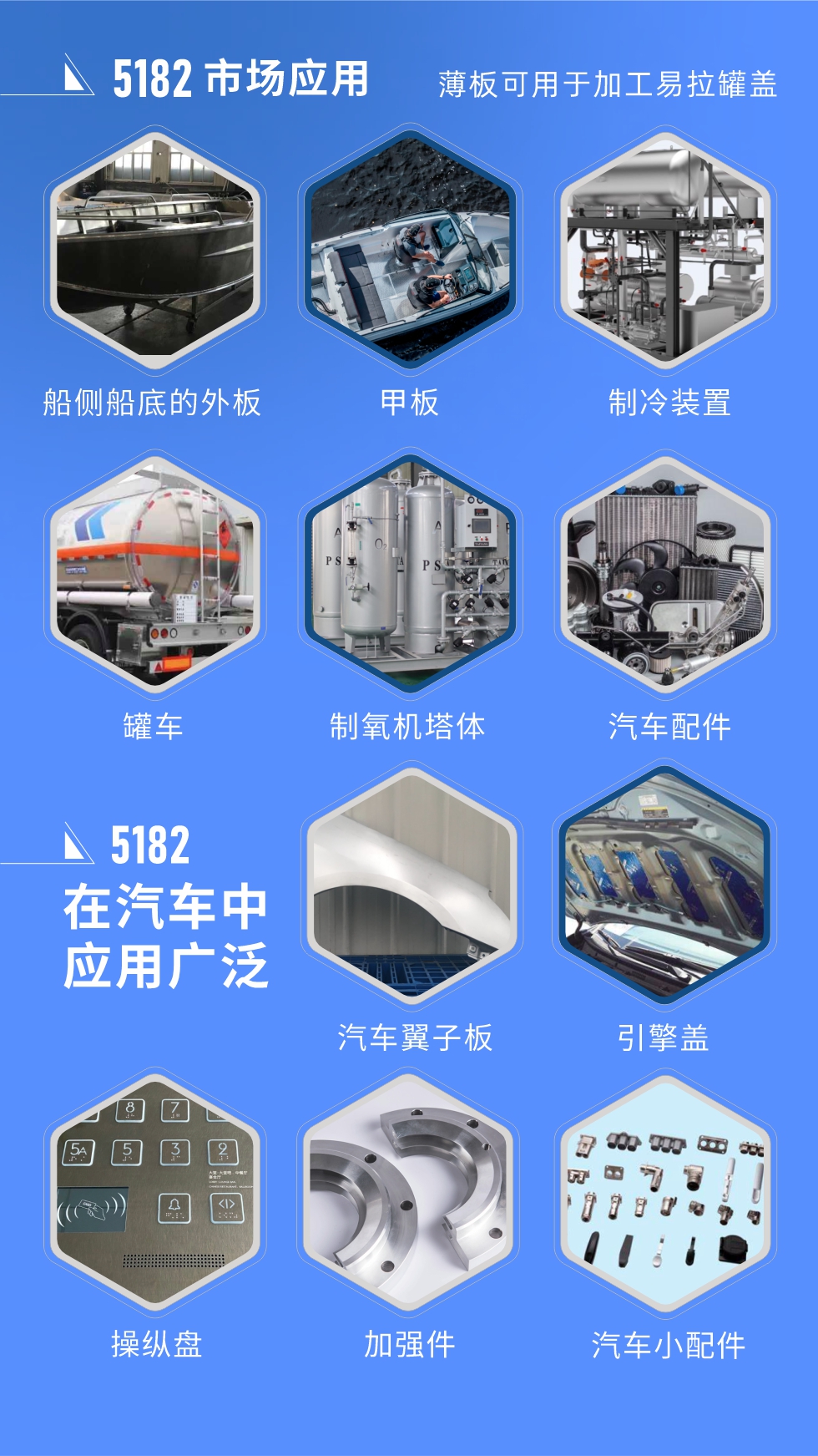 市場應(yīng)用
5182鋁板用于船側(cè)船底的外板、甲板、制冷裝置、罐車、制氧機(jī)塔體、汽車配件等，薄板可用于加工易拉罐蓋。
5182鋁板在汽車中應(yīng)用廣泛，汽車翼子板、引擎蓋、操縱盤、加強(qiáng)件、汽車小配件等。
