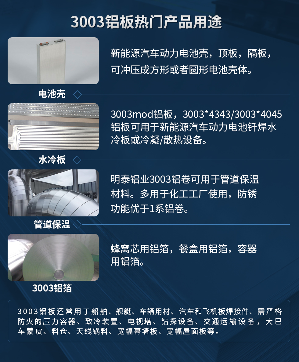 3003鋁板熱門產(chǎn)品用途：1、電池殼：新能源汽車動力電池殼，頂板，隔板，可沖壓成方形或者圓形電池殼體。2、水冷板：3003mod鋁板，3003*4343/3003*4045鋁板可用于新能源汽車動力電池釬焊水冷板或冷凝/散熱設(shè)備。3、管道保溫：明泰鋁業(yè)3003鋁卷可用于管道保溫材料。多用于化工工廠使用，防銹功能優(yōu)于1系鋁卷。4、3003鋁箔：蜂窩芯用鋁箔，餐盒用鋁箔，容器用鋁箔。3003鋁板還常用于船舶、艦艇、車輛用材、汽車和飛機板焊接件、需嚴格防火的壓力容器、致冷裝置、電視塔、鉆探設(shè)備、交通運輸設(shè)備，大巴車蒙皮、料倉、天線鍋料、寬幅幕墻板、寬幅屋面板等。