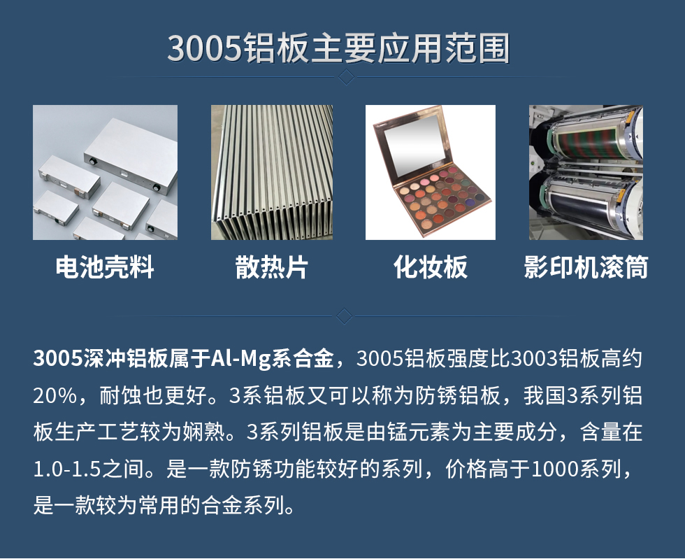 3005鋁板主要應(yīng)用范圍：電池殼料、散熱片、化妝板、 影印機滾筒等。
　　3005深沖鋁板屬于Al-Mg系合金，3005鋁板強度比3003鋁板高約20%，耐蝕也更好。3系鋁板又可以稱為防銹鋁板，我國3系列鋁板生產(chǎn)工藝較為嫻熟。3系列鋁板是由錳元素為主要成分，含量在1.0-1.5之間。是一款防銹功能較好的系列，價格高于1000系列，是一款較為常用的合金系列。